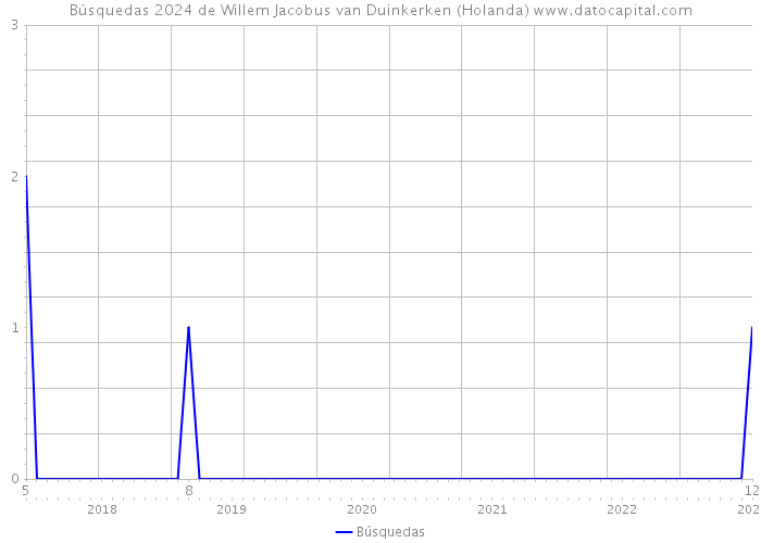 Búsquedas 2024 de Willem Jacobus van Duinkerken (Holanda) 
