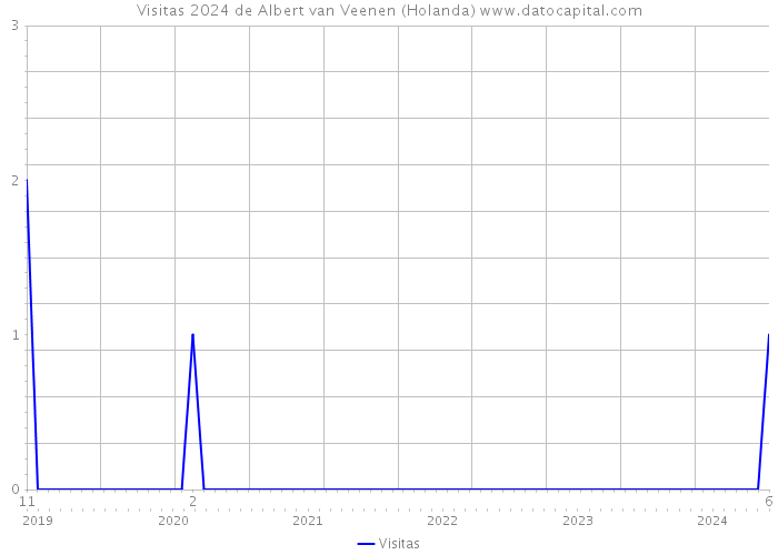 Visitas 2024 de Albert van Veenen (Holanda) 