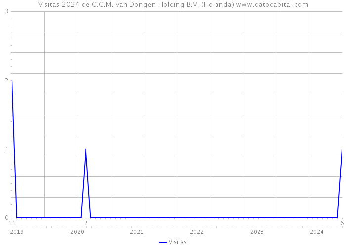 Visitas 2024 de C.C.M. van Dongen Holding B.V. (Holanda) 