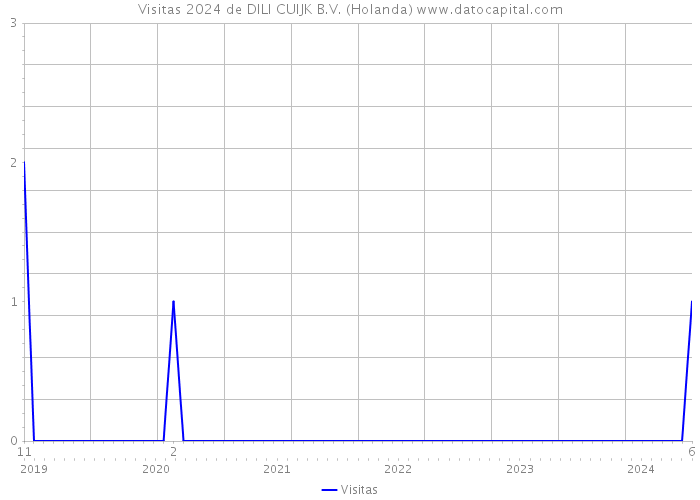 Visitas 2024 de DILI CUIJK B.V. (Holanda) 