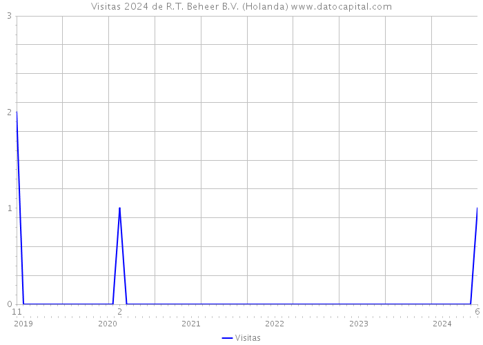 Visitas 2024 de R.T. Beheer B.V. (Holanda) 