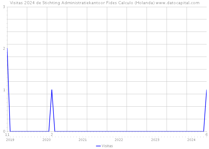 Visitas 2024 de Stichting Administratiekantoor Fides Calculo (Holanda) 