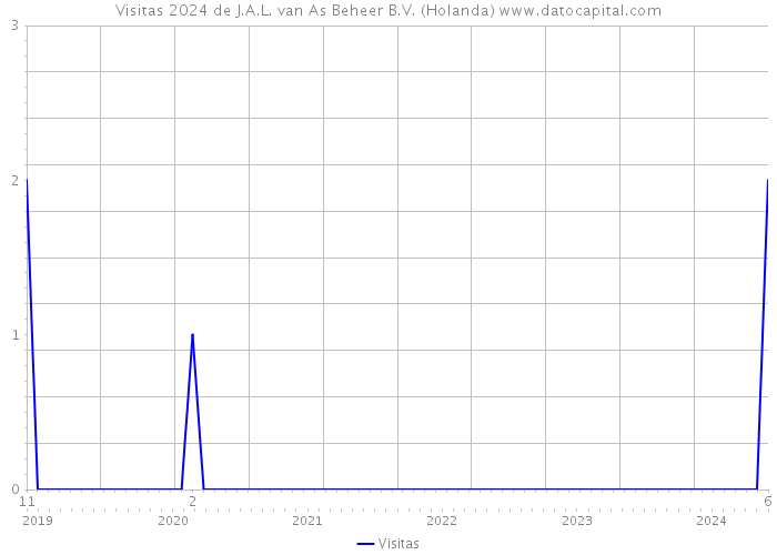 Visitas 2024 de J.A.L. van As Beheer B.V. (Holanda) 