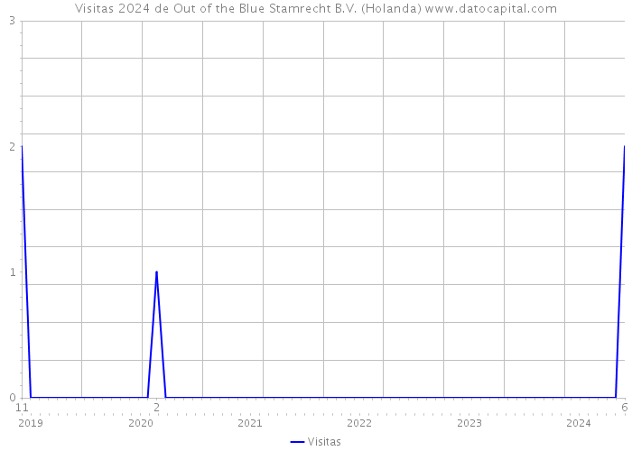 Visitas 2024 de Out of the Blue Stamrecht B.V. (Holanda) 