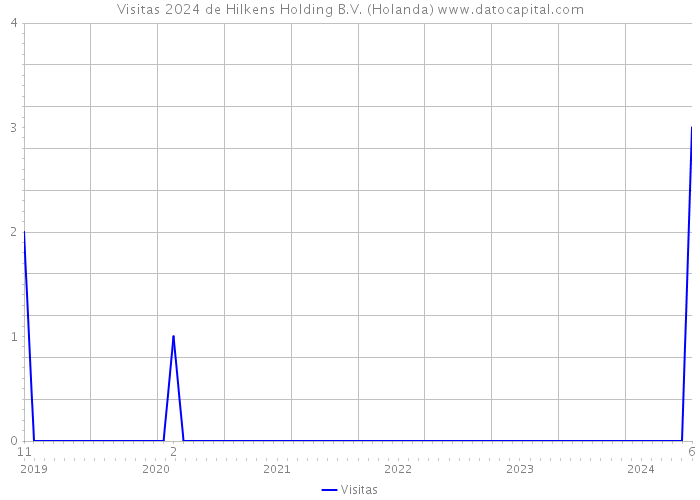 Visitas 2024 de Hilkens Holding B.V. (Holanda) 