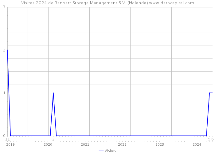Visitas 2024 de Renpart Storage Management B.V. (Holanda) 