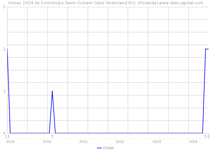 Visitas 2024 de Koninklijke Saint-Gobain Glass Nederland N.V. (Holanda) 