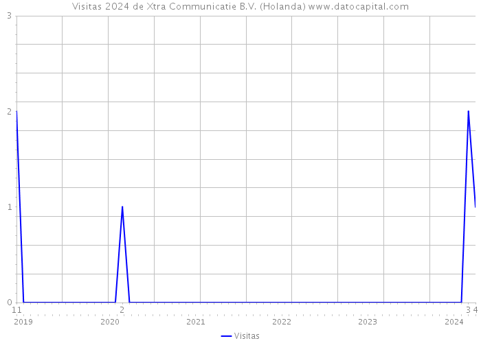 Visitas 2024 de Xtra Communicatie B.V. (Holanda) 