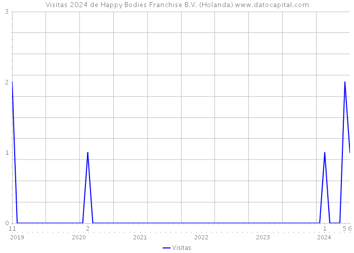 Visitas 2024 de Happy Bodies Franchise B.V. (Holanda) 