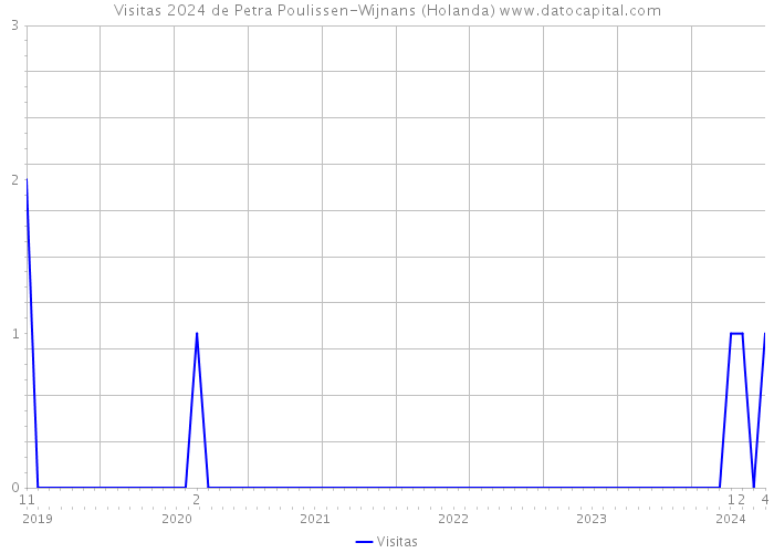 Visitas 2024 de Petra Poulissen-Wijnans (Holanda) 