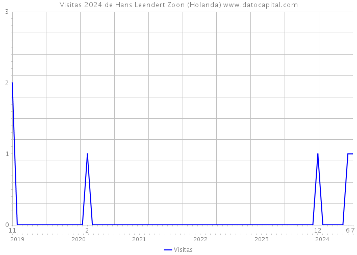 Visitas 2024 de Hans Leendert Zoon (Holanda) 