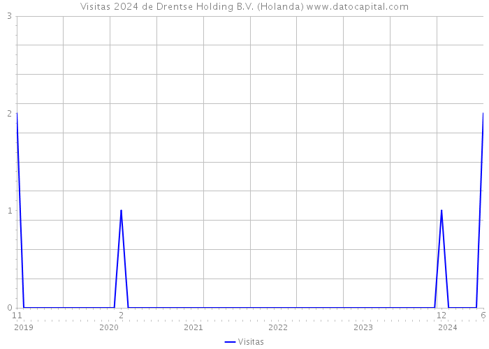 Visitas 2024 de Drentse Holding B.V. (Holanda) 