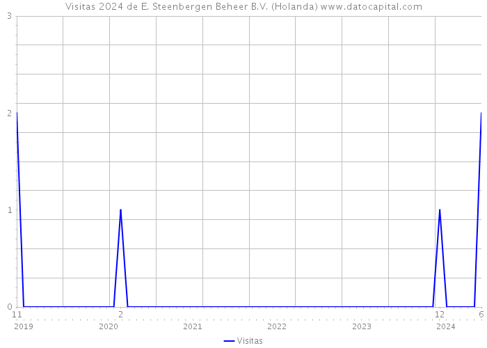 Visitas 2024 de E. Steenbergen Beheer B.V. (Holanda) 