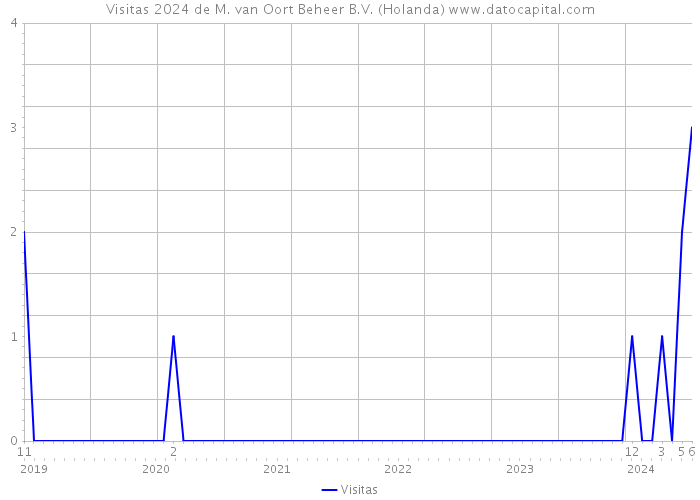 Visitas 2024 de M. van Oort Beheer B.V. (Holanda) 