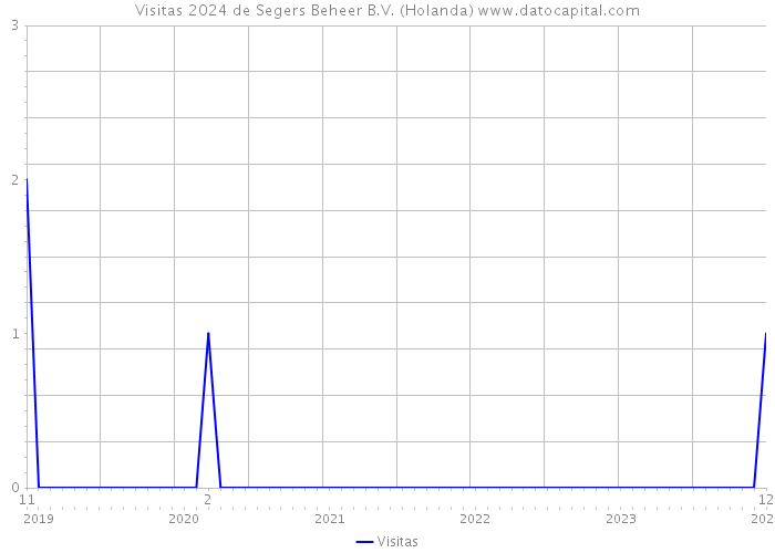 Visitas 2024 de Segers Beheer B.V. (Holanda) 