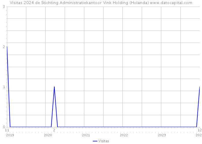 Visitas 2024 de Stichting Administratiekantoor Vink Holding (Holanda) 
