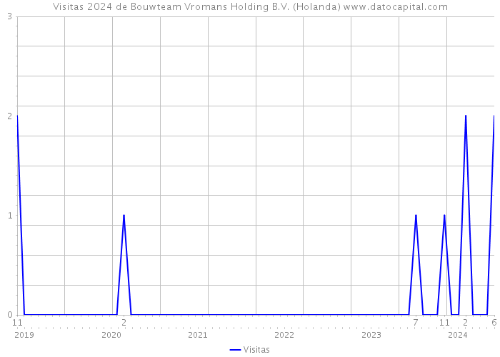 Visitas 2024 de Bouwteam Vromans Holding B.V. (Holanda) 