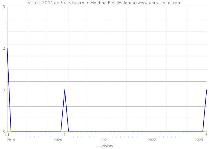 Visitas 2024 de Sluijs Naarden Holding B.V. (Holanda) 