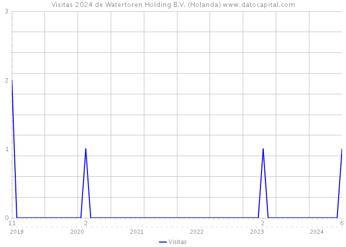 Visitas 2024 de Watertoren Holding B.V. (Holanda) 