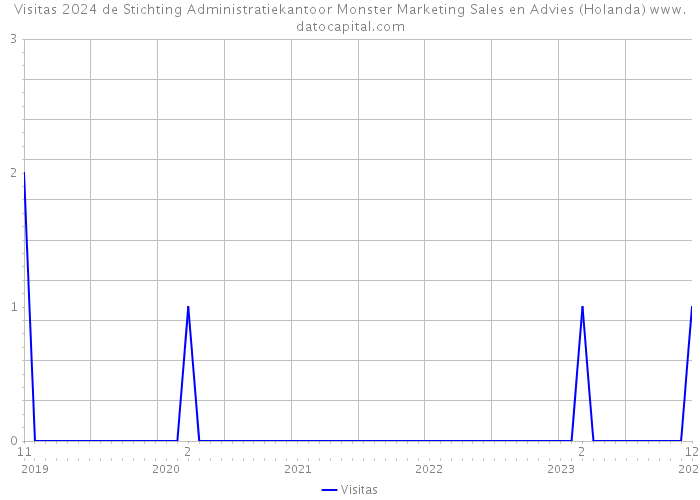 Visitas 2024 de Stichting Administratiekantoor Monster Marketing Sales en Advies (Holanda) 