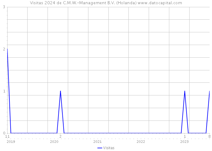 Visitas 2024 de C.M.W.-Management B.V. (Holanda) 