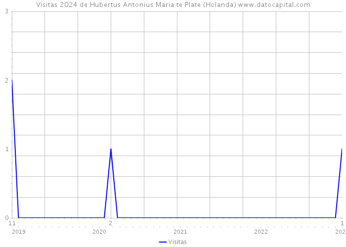 Visitas 2024 de Hubertus Antonius Maria te Plate (Holanda) 