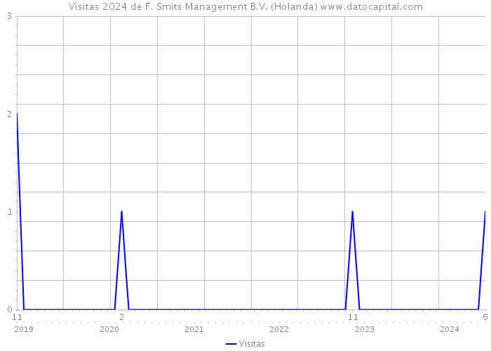 Visitas 2024 de F. Smits Management B.V. (Holanda) 