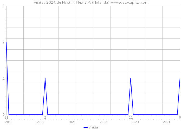 Visitas 2024 de Next in Flex B.V. (Holanda) 