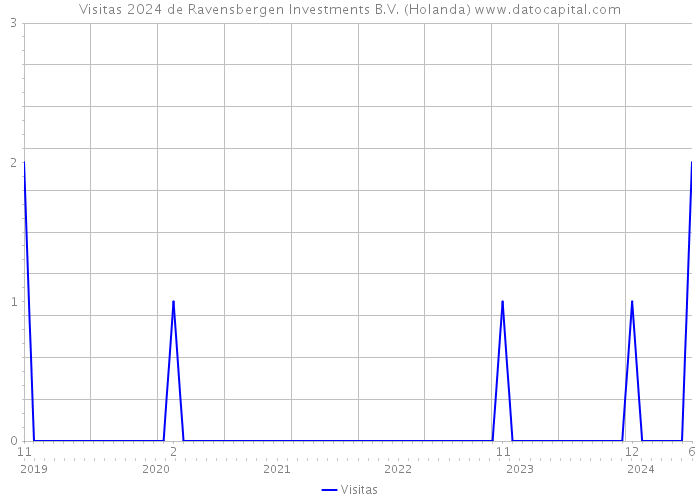 Visitas 2024 de Ravensbergen Investments B.V. (Holanda) 