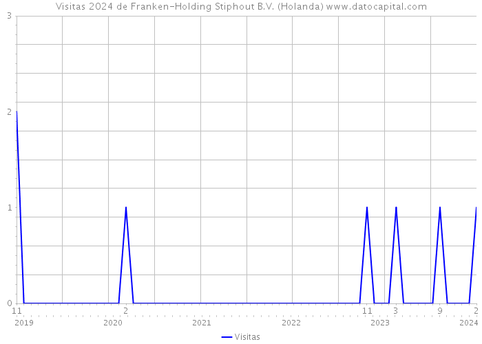 Visitas 2024 de Franken-Holding Stiphout B.V. (Holanda) 