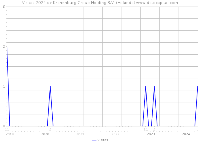 Visitas 2024 de Kranenburg Group Holding B.V. (Holanda) 