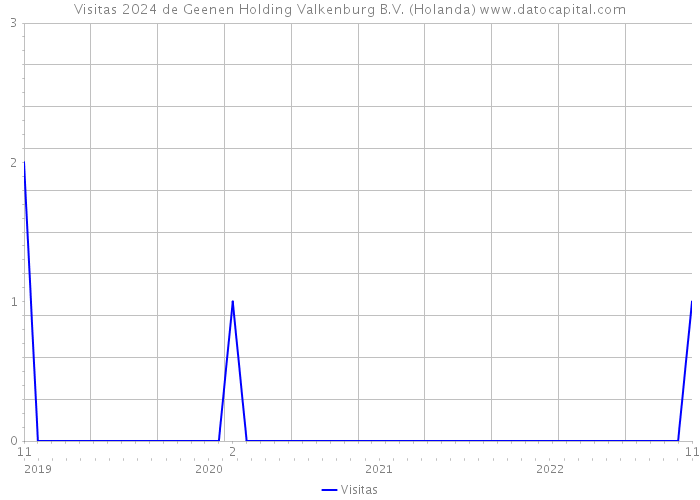 Visitas 2024 de Geenen Holding Valkenburg B.V. (Holanda) 