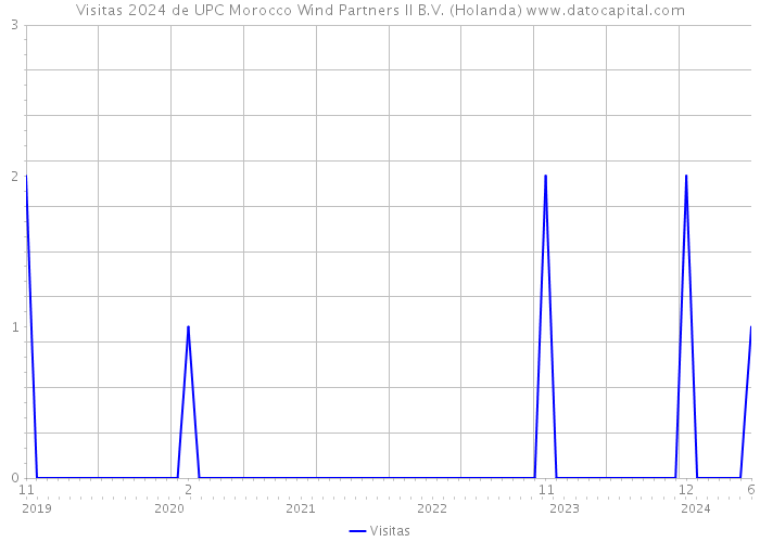 Visitas 2024 de UPC Morocco Wind Partners II B.V. (Holanda) 