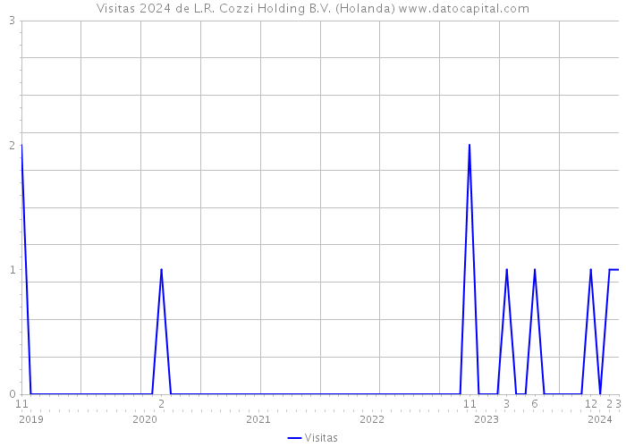 Visitas 2024 de L.R. Cozzi Holding B.V. (Holanda) 