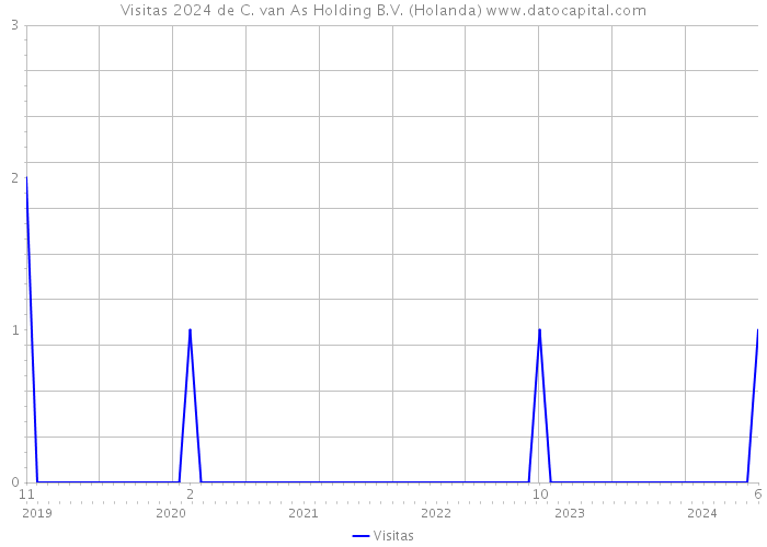 Visitas 2024 de C. van As Holding B.V. (Holanda) 