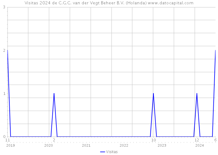 Visitas 2024 de C.G.C. van der Vegt Beheer B.V. (Holanda) 