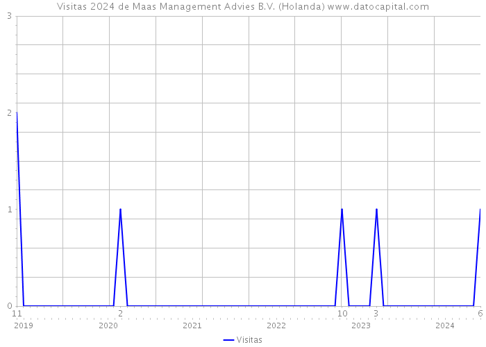 Visitas 2024 de Maas Management Advies B.V. (Holanda) 