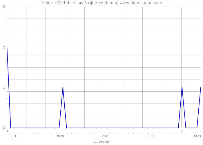 Visitas 2024 de Klaas Strijbis (Holanda) 