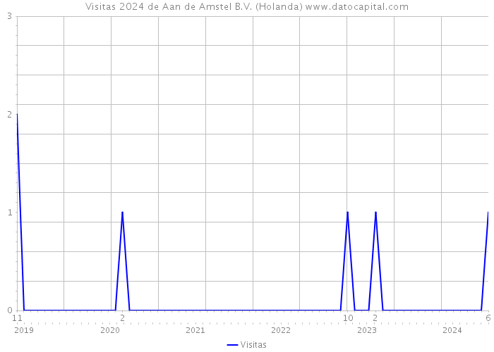 Visitas 2024 de Aan de Amstel B.V. (Holanda) 