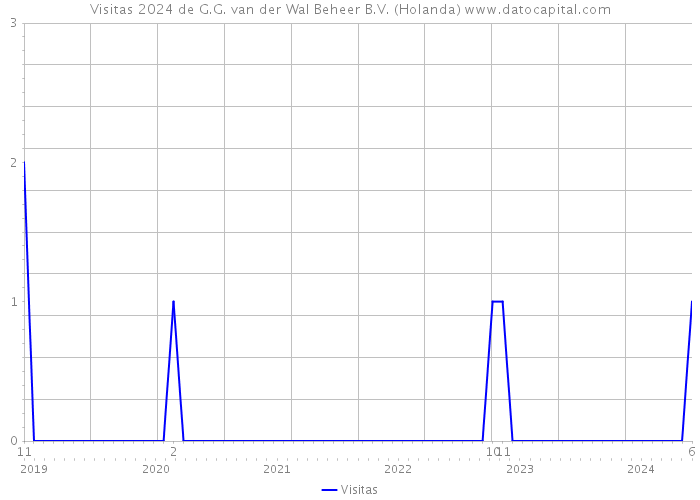 Visitas 2024 de G.G. van der Wal Beheer B.V. (Holanda) 