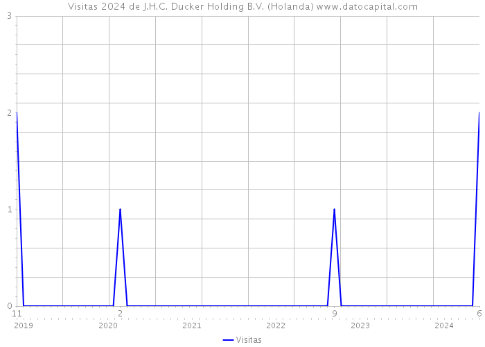 Visitas 2024 de J.H.C. Ducker Holding B.V. (Holanda) 
