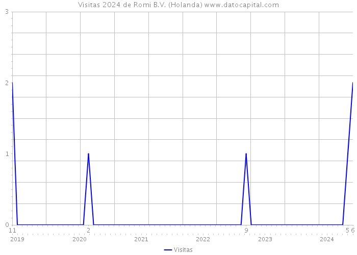 Visitas 2024 de Romi B.V. (Holanda) 