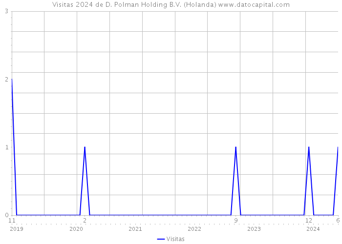 Visitas 2024 de D. Polman Holding B.V. (Holanda) 