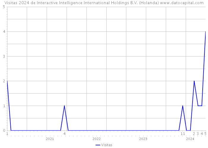 Visitas 2024 de Interactive Intelligence International Holdings B.V. (Holanda) 