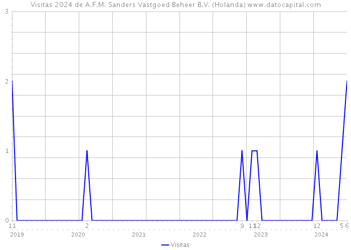 Visitas 2024 de A.F.M. Sanders Vastgoed Beheer B.V. (Holanda) 