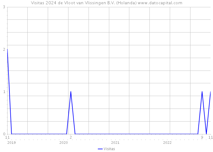 Visitas 2024 de Vloot van Vlissingen B.V. (Holanda) 