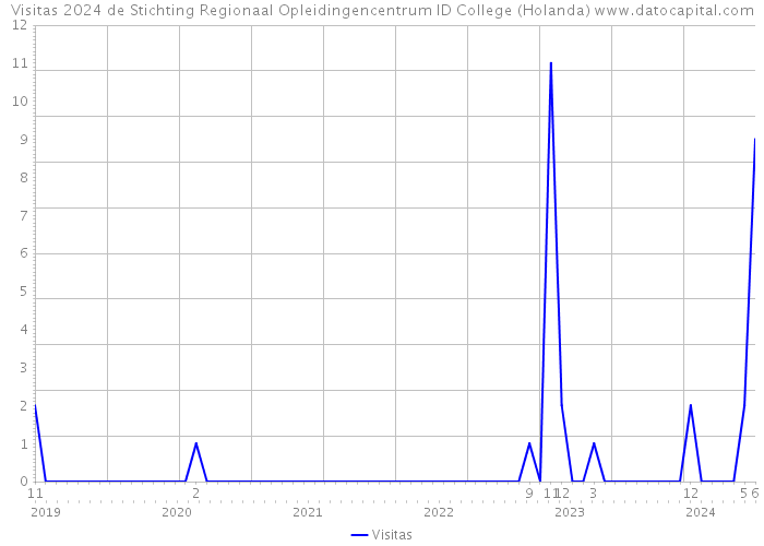 Visitas 2024 de Stichting Regionaal Opleidingencentrum ID College (Holanda) 