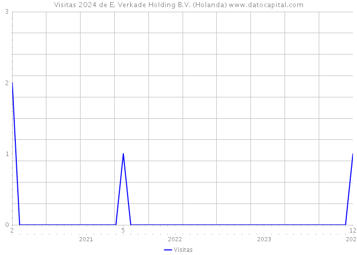 Visitas 2024 de E. Verkade Holding B.V. (Holanda) 
