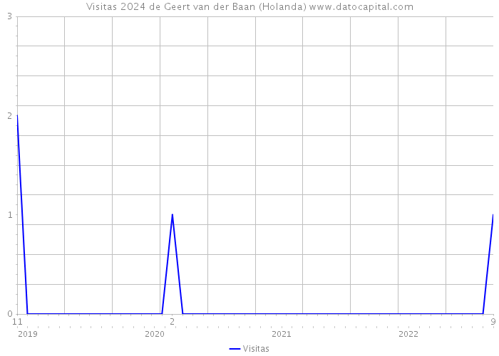 Visitas 2024 de Geert van der Baan (Holanda) 