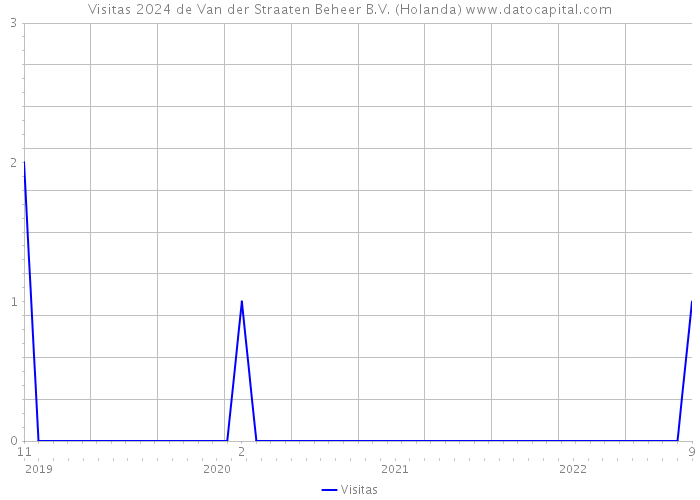 Visitas 2024 de Van der Straaten Beheer B.V. (Holanda) 